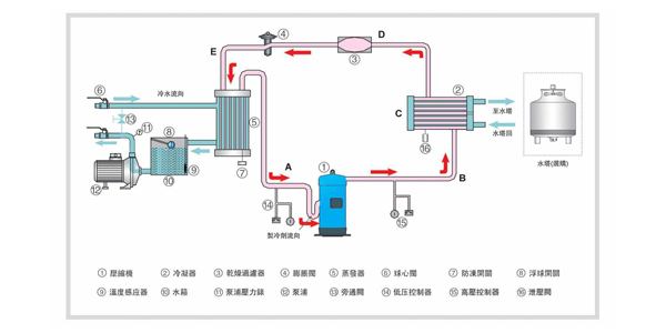 工业冷水机组工作原理